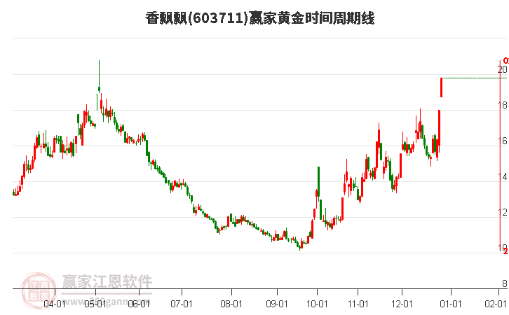 603711香飄飄黃金時間周期線工具 603711香飄飄黃金時間周期線工具