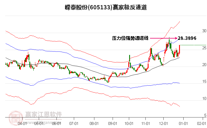 605133嶸泰股份贏家極反通道工具
