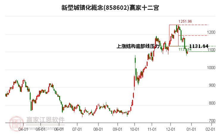 858602新型城鎮(zhèn)化贏家十二宮工具