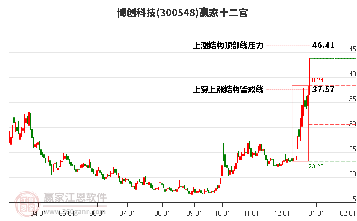 300548博創(chuàng)科技贏家十二宮工具 300548博創(chuàng)科技贏家十二宮工具