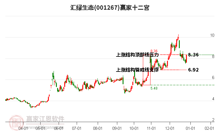 001267匯綠生態(tài)贏家十二宮工具