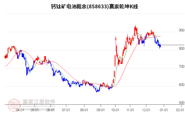 858633鈣鈦礦電池贏家乾坤K線工具