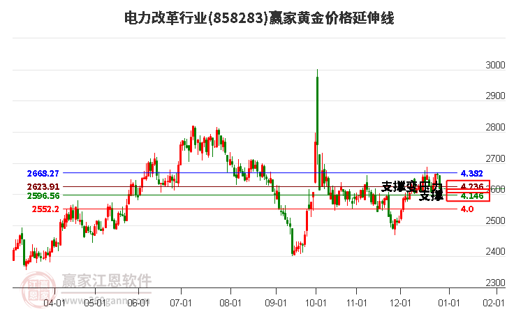 電力改革行業(yè)黃金價格延伸線工具