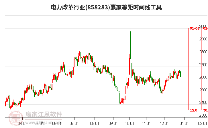 電力改革行業(yè)等距時間周期線工具