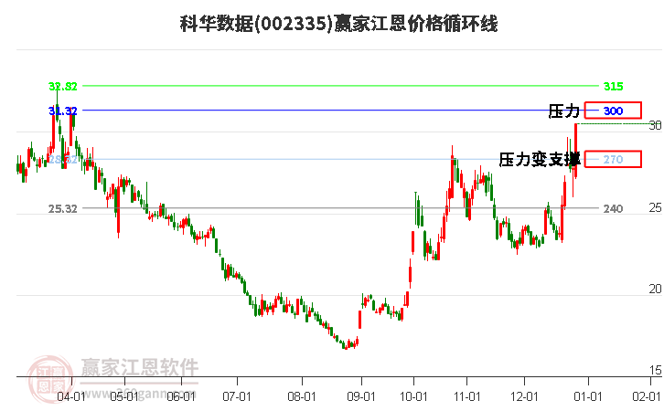 002335科華數(shù)據(jù)江恩價格循環(huán)線工具