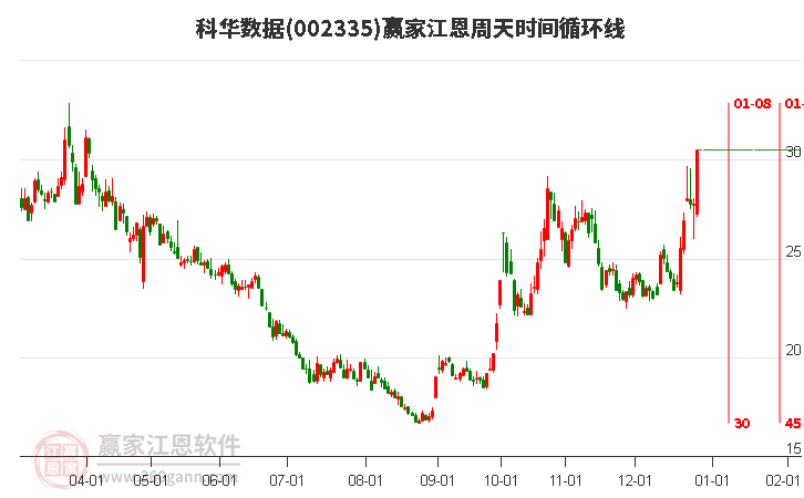 002335科華數(shù)據(jù)江恩周天時間循環(huán)線工具