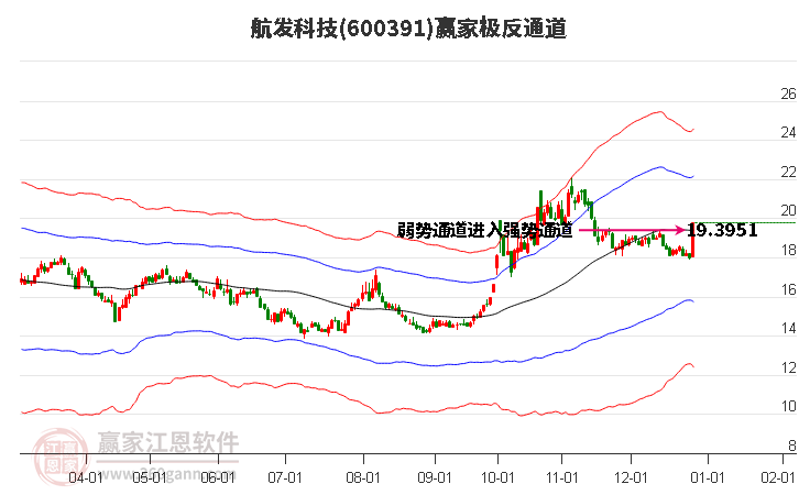 600391航發(fā)科技贏家極反通道工具