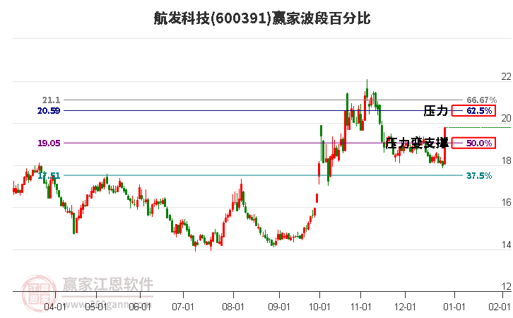 600391航發(fā)科技波段百分比工具