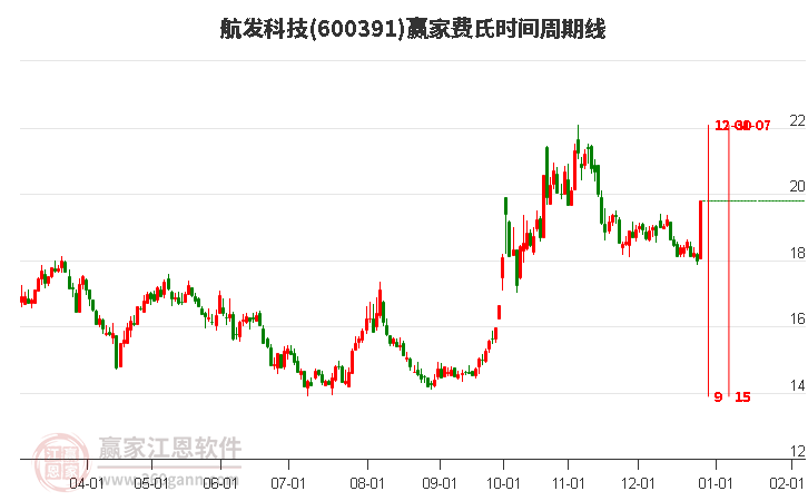600391航發(fā)科技費(fèi)氏時(shí)間周期線工具