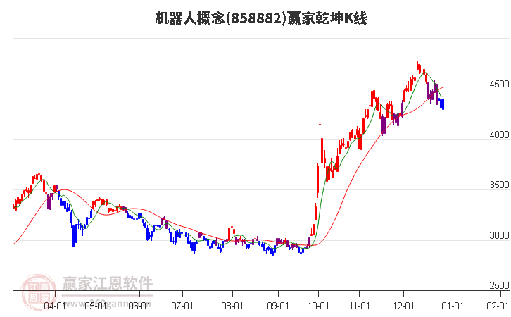 858882機(jī)器人贏家乾坤K線(xiàn)工具
