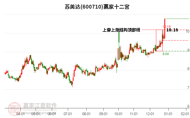 600710蘇美達(dá)贏家十二宮工具