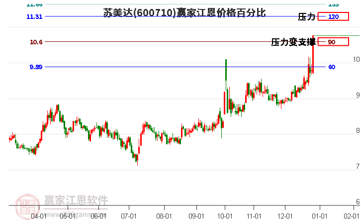 600710蘇美達(dá)江恩價(jià)格百分比工具