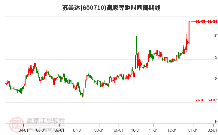 600710蘇美達(dá)等距時(shí)間周期線(xiàn)工具