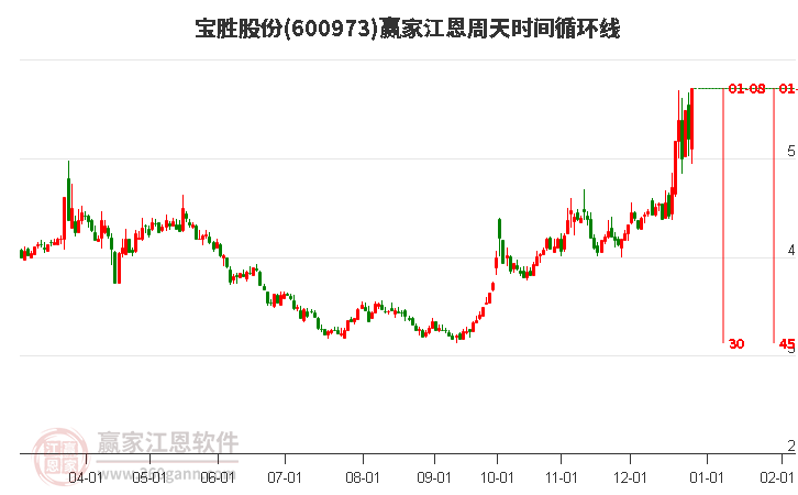 600973寶勝股份江恩周天時(shí)間循環(huán)線工具 600973寶勝股份江恩周天時(shí)間循環(huán)線工具