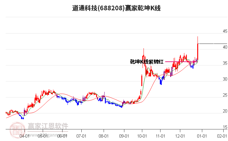 688208道通科技贏家乾坤K線工具 688208道通科技贏家乾坤K線工具