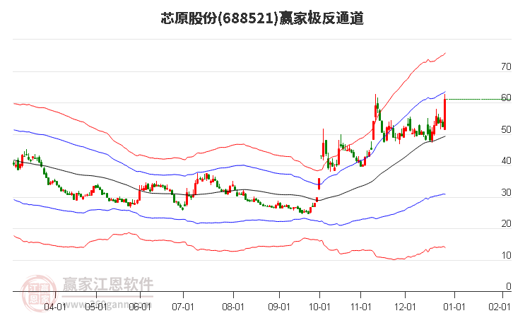 688521芯原股份贏家極反通道工具