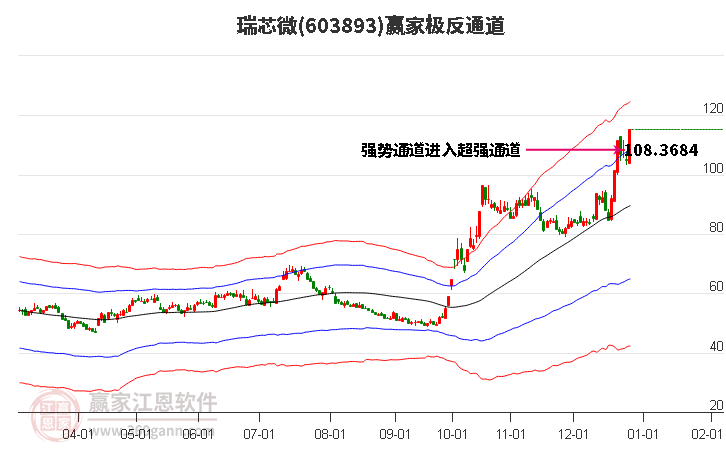 603893瑞芯微贏家極反通道工具