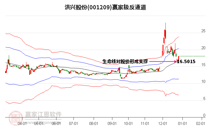 001209洪興股份贏家極反通道工具