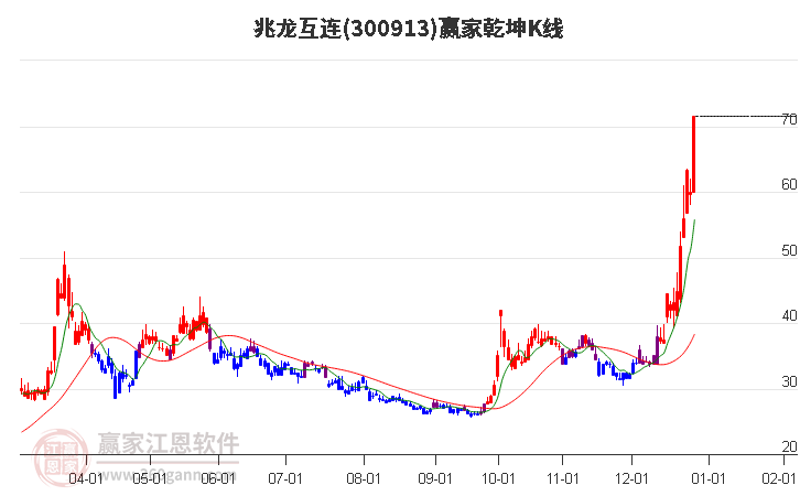 300913兆龍互連贏家乾坤K線工具 300913兆龍互連贏家乾坤K線工具