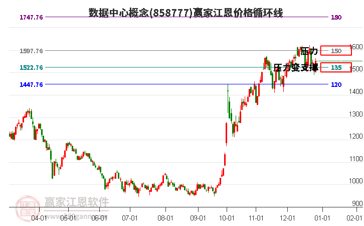 數(shù)據(jù)中心概念江恩價(jià)格循環(huán)線工具 數(shù)據(jù)中心概念江恩價(jià)格循環(huán)線工具