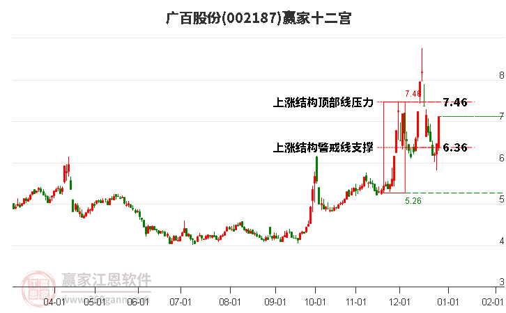 002187廣百股份贏家十二宮工具