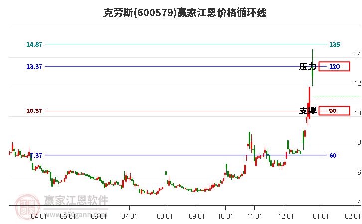 600579克勞斯江恩價格循環(huán)線工具