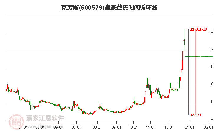 600579克勞斯費氏時間循環(huán)線工具