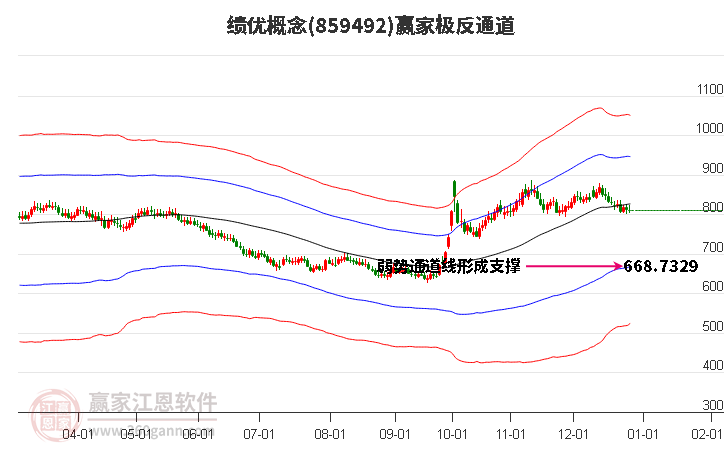 859492績(jī)優(yōu)贏家極反通道工具