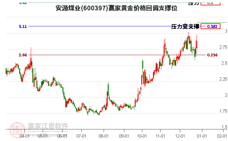 600397安源煤業(yè)黃金價(jià)格回調(diào)支撐位工具