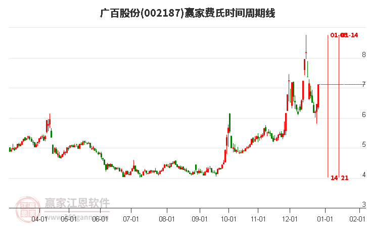 002187廣百股份費(fèi)氏時(shí)間周期線工具