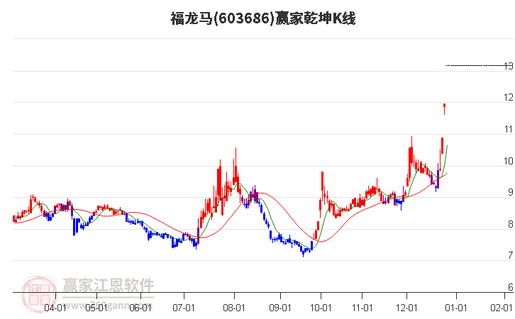 603686福龍馬贏家乾坤K線工具