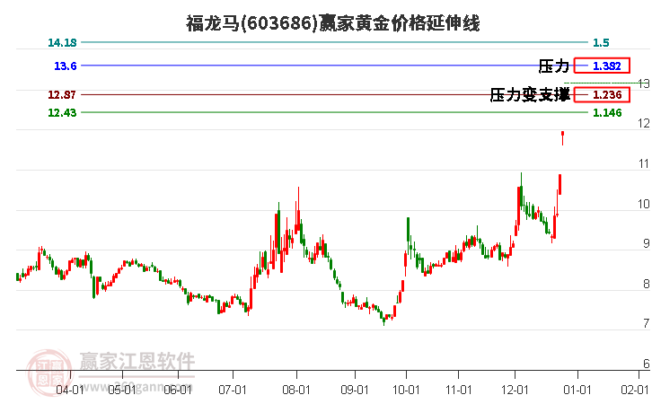 603686福龍馬黃金價(jià)格延伸線工具