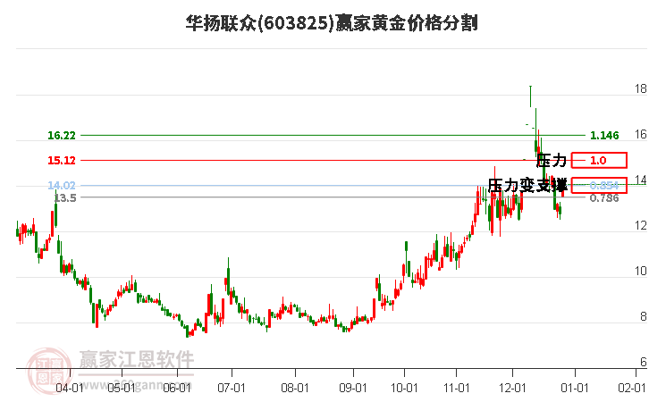 603825華揚(yáng)聯(lián)眾黃金價格分割工具