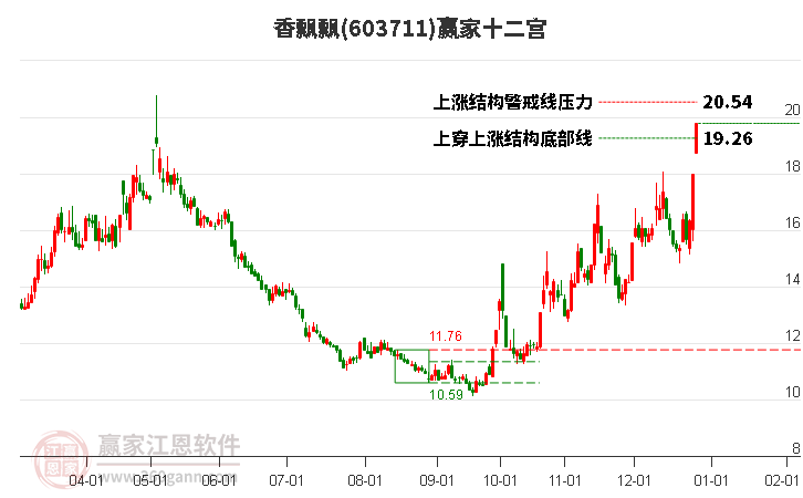 603711香飄飄贏家十二宮工具 603711香飄飄贏家十二宮工具