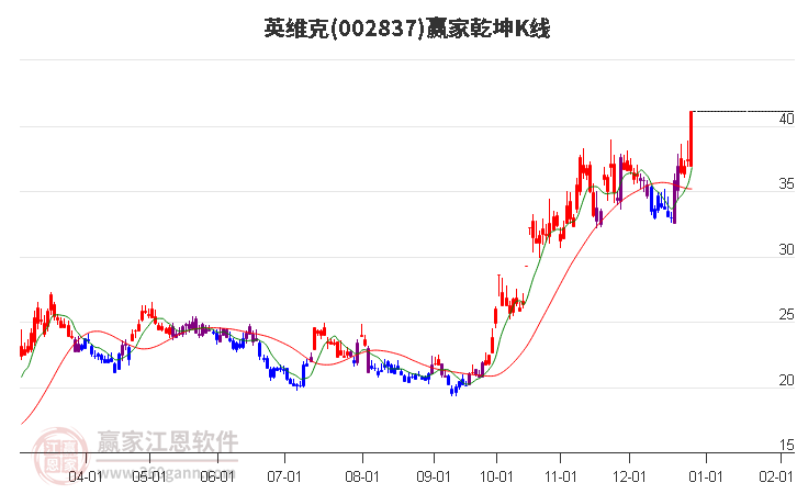 002837英維克贏家乾坤K線工具