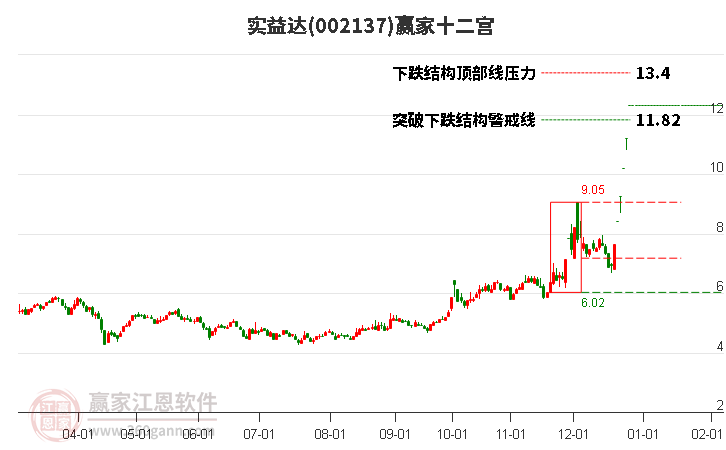 002137實(shí)益達(dá)贏家十二宮工具 002137實(shí)益達(dá)贏家十二宮工具