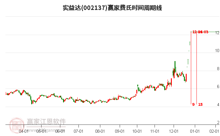 002137實(shí)益達(dá)費(fèi)氏時(shí)間周期線工具 002137實(shí)益達(dá)費(fèi)氏時(shí)間周期線工具