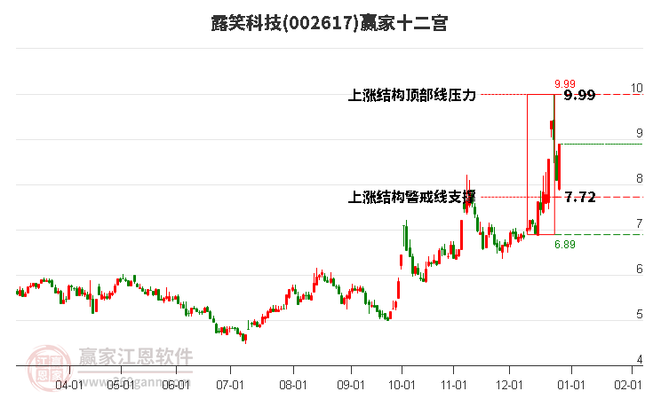 002617露笑科技贏家十二宮工具 002617露笑科技贏家十二宮工具