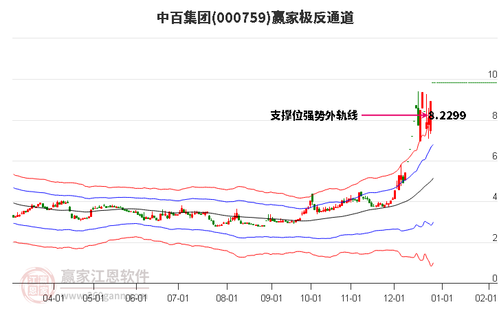 000759中百集團贏家極反通道工具