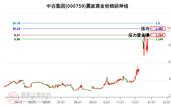 000759中百集團黃金價格延伸線工具