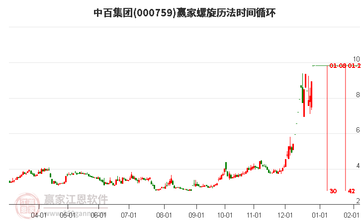 000759中百集團螺旋歷法時間循環(huán)工具