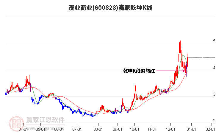 600828茂業(yè)商業(yè)贏家乾坤K線工具 600828茂業(yè)商業(yè)贏家乾坤K線工具