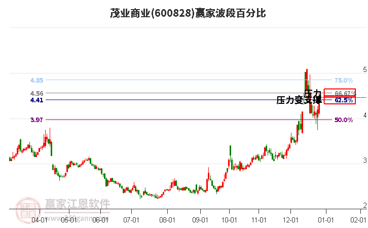 600828茂業(yè)商業(yè)波段百分比工具 600828茂業(yè)商業(yè)波段百分比工具