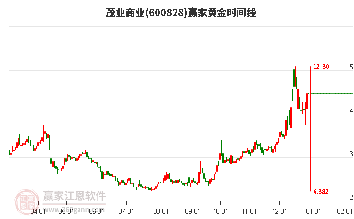 600828茂業(yè)商業(yè)黃金時間周期線工具 600828茂業(yè)商業(yè)黃金時間周期線工具