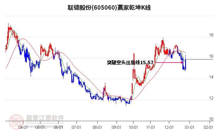 605060聯(lián)德股份贏家乾坤K線工具 605060聯(lián)德股份贏家乾坤K線工具