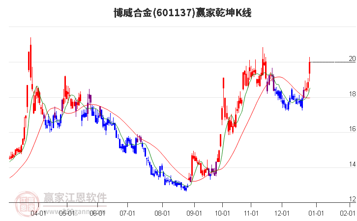 601137博威合金贏家乾坤K線工具