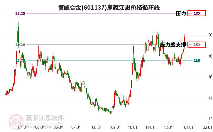 601137博威合金江恩價(jià)格循環(huán)線工具
