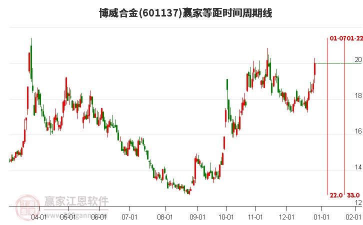 601137博威合金等距時(shí)間周期線工具