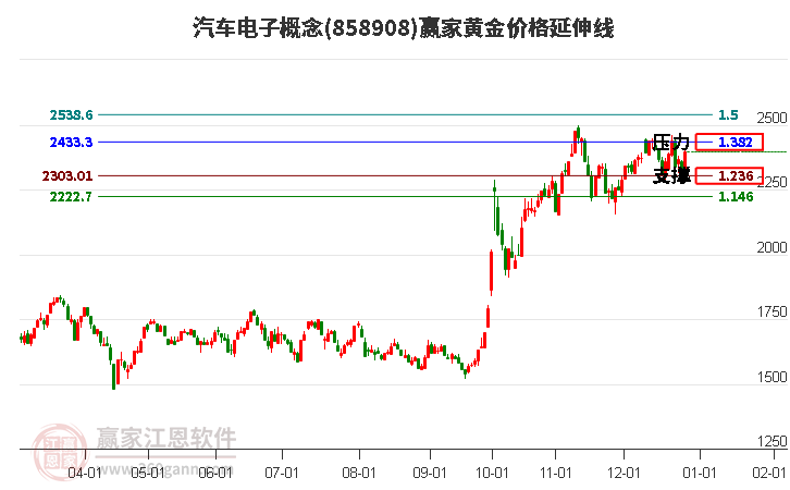 汽車(chē)電子概念黃金價(jià)格延伸線工具