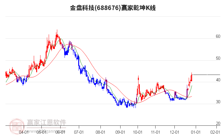 688676金盤科技贏家乾坤K線工具